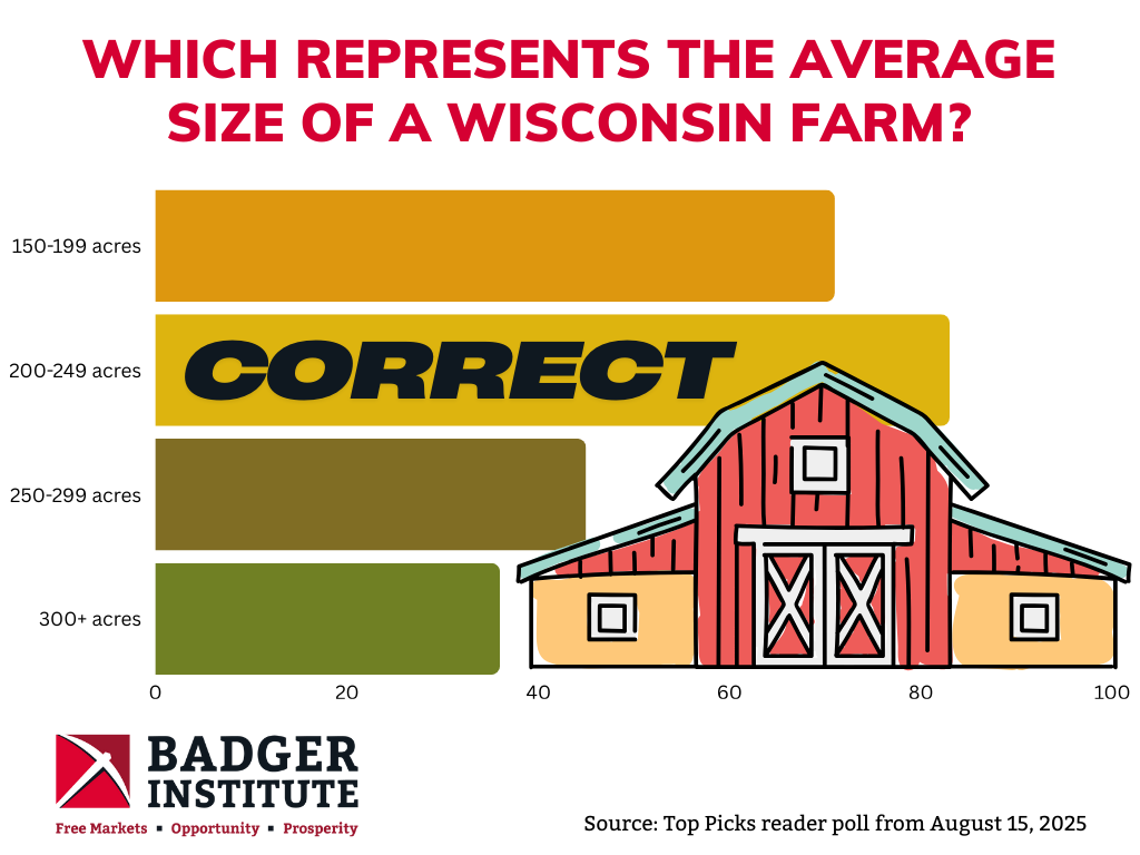 Bar graph conveying the results of last week’s survey: 200-249 acres was correctly identified as the average size of a Wisconsin farm.