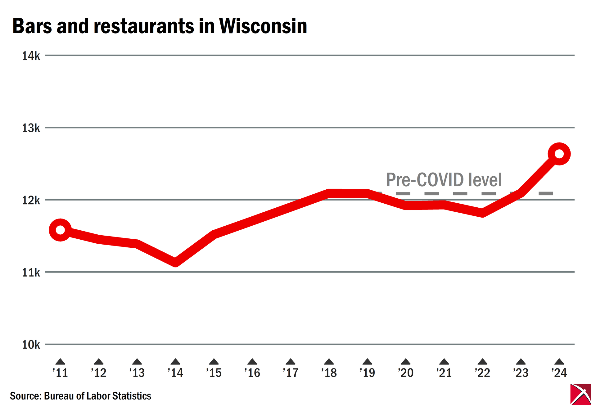 Line graph quantifying total Wisconsin bars and restaurants, 2011-2024.